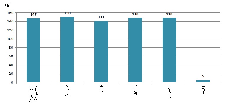 【Q3】インスタント以外で、よく自分で調理して食べる乾麺（かんめん）料理を、上位3つまでお教えください。 ※乾麺とは、乾燥させて作られた麺類で、茹でて調理するものです。＜男性＞