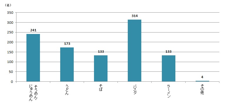 【Q3】インスタント以外で、よく自分で調理して食べる乾麺（かんめん）料理を、上位3つまでお教えください。 ※乾麺とは、乾燥させて作られた麺類で、茹でて調理するものです。＜女性＞