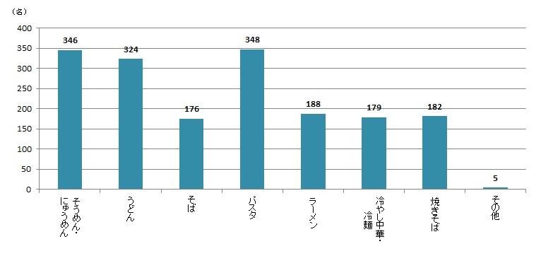 【Q4】麺料理で美味しい食べ方やアレンジレシピが欲しいと思うものを、上位3つまでお教えください。＜全体＞