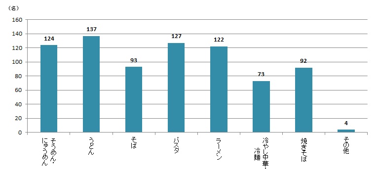 【Q4】麺料理で美味しい食べ方やアレンジレシピが欲しいと思うものを、上位3つまでお教えください。＜男性＞