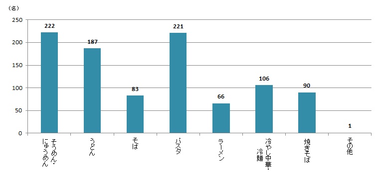 【Q4】麺料理で美味しい食べ方やアレンジレシピが欲しいと思うものを、上位3つまでお教えください。＜女性＞