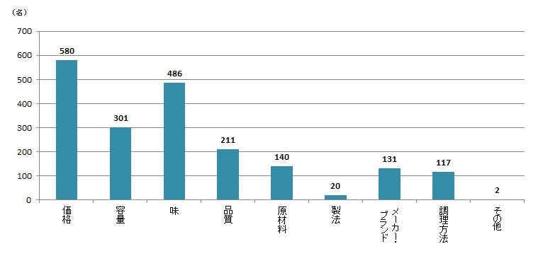 【Q5】自分で食べるための乾麺（かんめん）を購入する際に重視することを、上位3つまでお選びください。※乾麺とは、乾燥させて作られた麺類で、茹でて調理するものです。＜全体＞