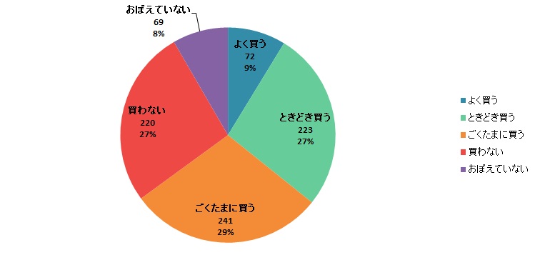 【Q7】お土産にご当地麺を購入することはありますか？＜全体＞