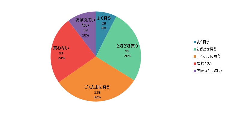 【Q7】お土産にご当地麺を購入することはありますか？＜男性＞