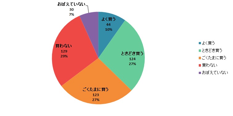 【Q7】お土産にご当地麺を購入することはありますか？＜女性＞