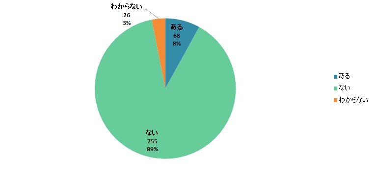 【Q7】そうめんをお弁当に入れたことはありますか？＜全体＞