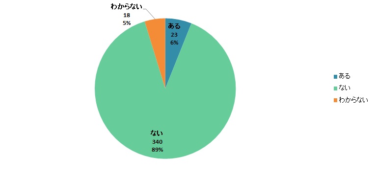 【Q7】そうめんをお弁当に入れたことはありますか？＜男性＞