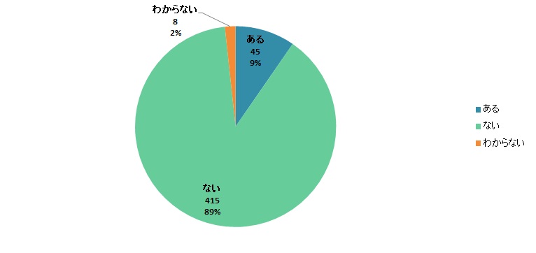 【Q7】そうめんをお弁当に入れたことはありますか？＜女性＞