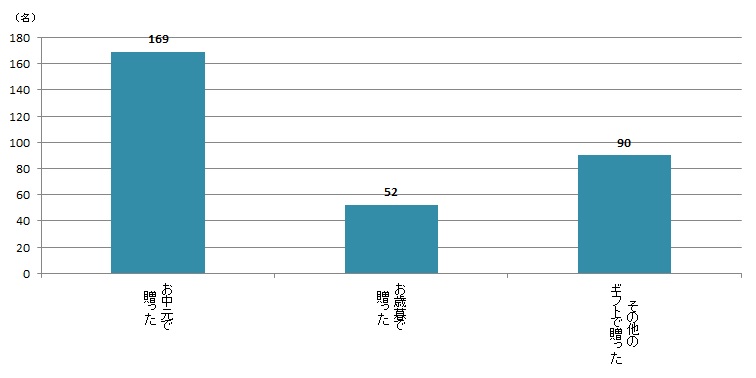 【Q2】ここ数年、乾麺を贈り物に使用したことがありますか？あてはまる用途をお選びください。＜全体＞