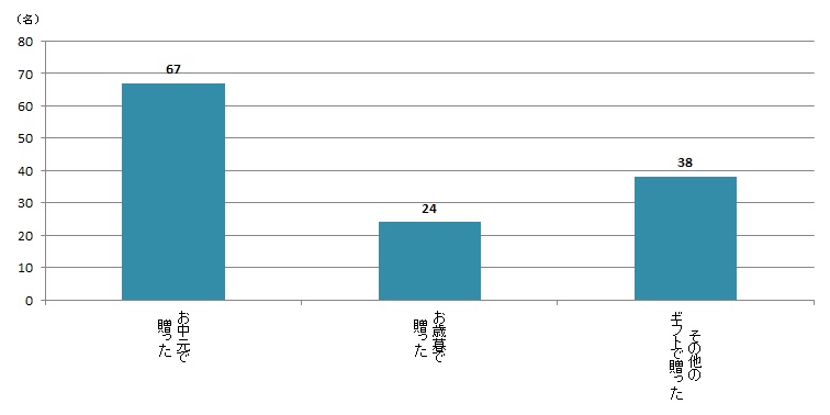 【Q2】ここ数年、乾麺を贈り物に使用したことがありますか？あてはまる用途をお選びください。＜男性＞