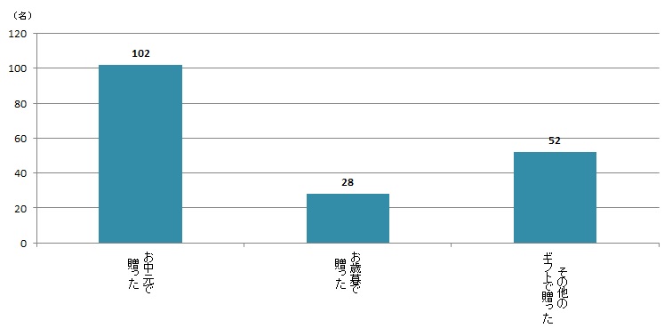 【Q2】ここ数年、乾麺を贈り物に使用したことがありますか？あてはまる用途をお選びください。＜女性＞