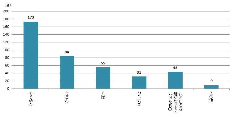 【Q3】ここ数年で贈り物にした乾麺の種類をお教えください。＜全体＞