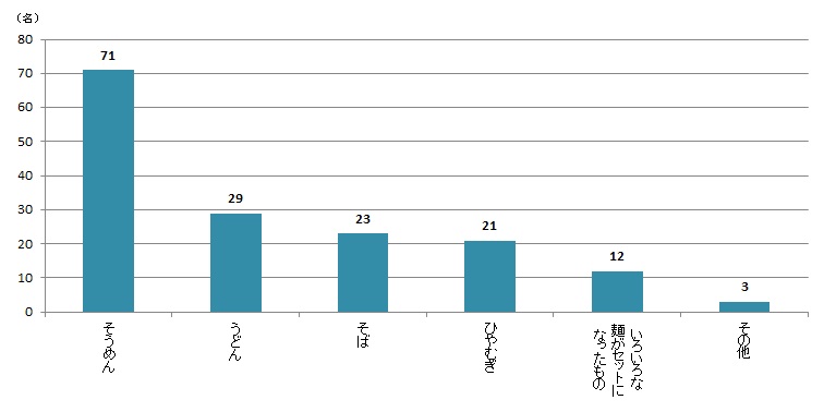 【Q3】ここ数年で贈り物にした乾麺の種類をお教えください。＜男性＞