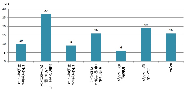 【Q4】食事で麺類を避けたことがあれば、その理由をお教えください。＜男性＞