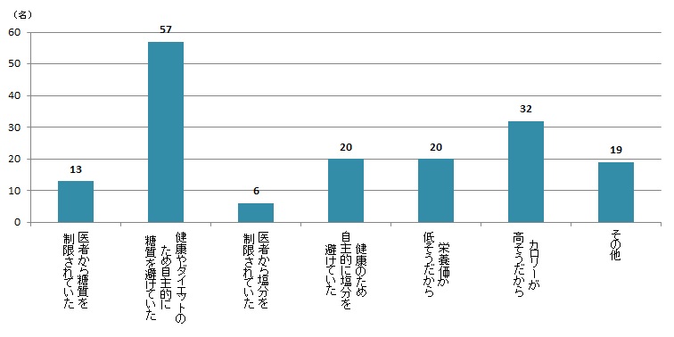 【Q4】食事で麺類を避けたことがあれば、その理由をお教えください。＜女性＞