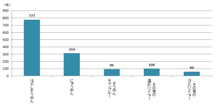 【Q5】そうめんをどのように食べますか？＜全体＞