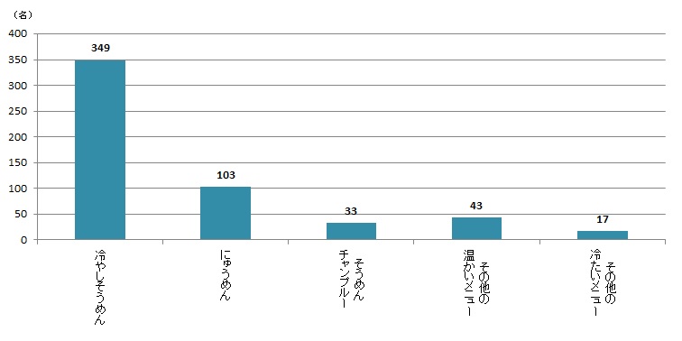 【Q5】そうめんをどのように食べますか？＜男性＞