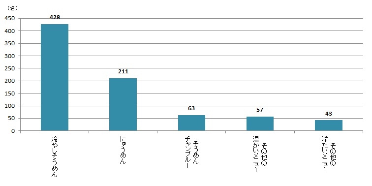 【Q5】そうめんをどのように食べますか？＜女性＞