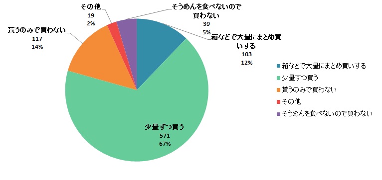 【Q6】自宅用（自家消費用）そうめんの購入方法をお教えください。年によって異なる場合は、最近の購入方法でお答えください。＜全体＞