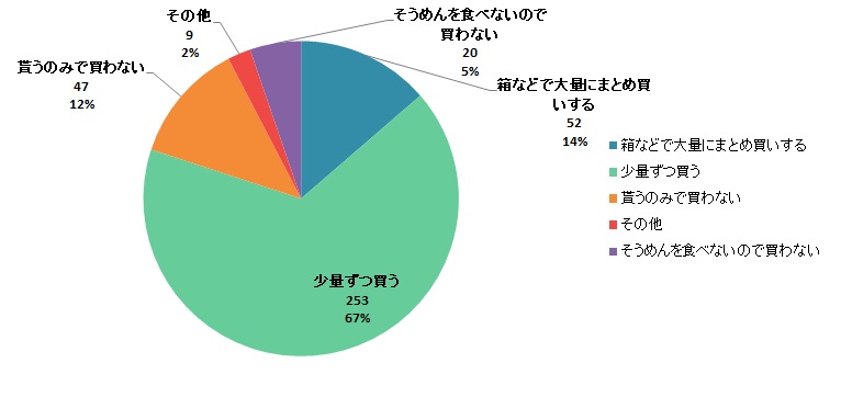 【Q6】自宅用（自家消費用）そうめんの購入方法をお教えください。年によって異なる場合は、最近の購入方法でお答えください。＜男性＞