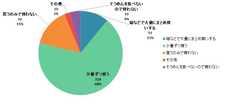 【Q6】自宅用（自家消費用）そうめんの購入方法をお教えください。年によって異なる場合は、最近の購入方法でお答えください。＜女性＞