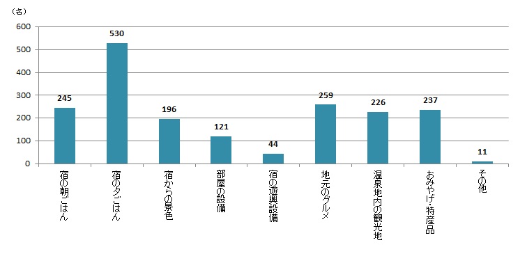 【Q6】温泉地での、温泉に入る以外の楽しみは何ですか？最大3つまでお選びください。＜全体＞