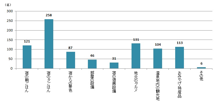 【Q6】温泉地での、温泉に入る以外の楽しみは何ですか？最大3つまでお選びください。＜男性＞