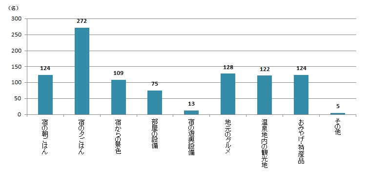 【Q6】温泉地での、温泉に入る以外の楽しみは何ですか？最大3つまでお選びください。＜女性＞