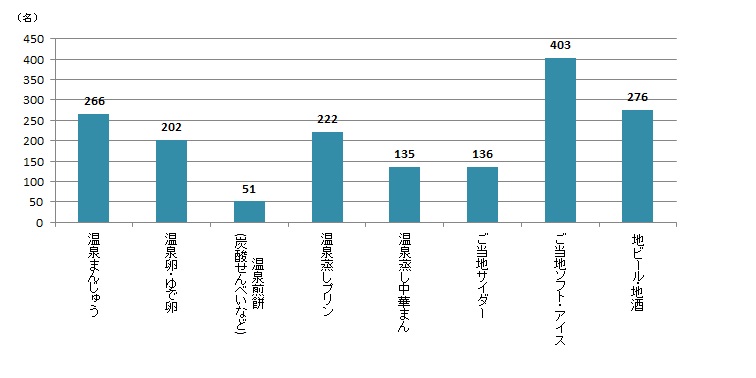 【Q7】選択肢の中から、温泉地グルメで食べたいものを最大3つまでお選びください。＜全体＞