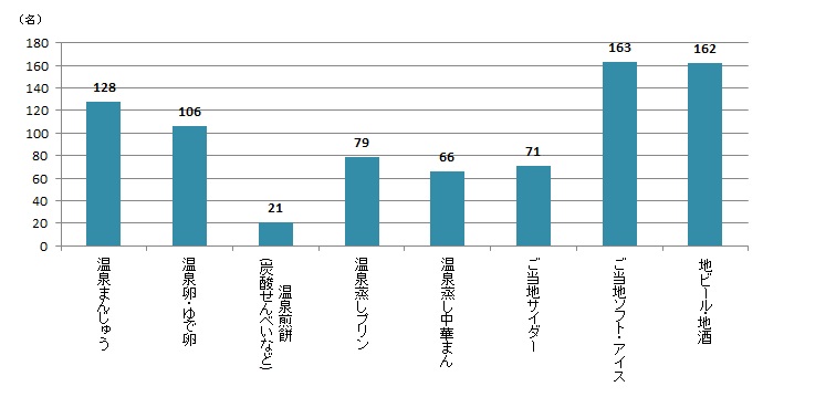 【Q7】選択肢の中から、温泉地グルメで食べたいものを最大3つまでお選びください。＜男性＞