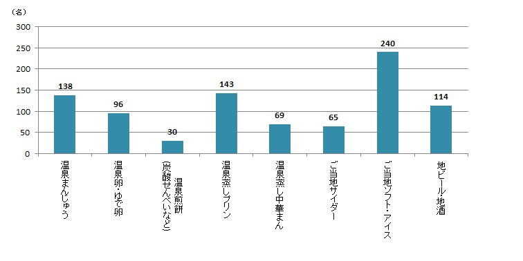 【Q7】選択肢の中から、温泉地グルメで食べたいものを最大3つまでお選びください。＜女性＞