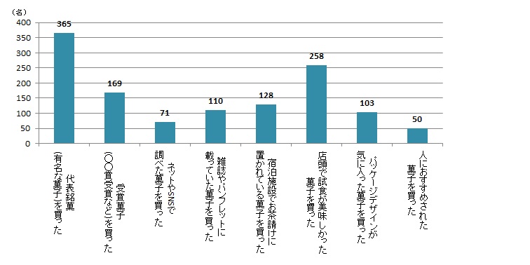 【Q7】ここ数年で、温泉旅行に行った際におみやげにお菓子を買ったことはありますか？あてはまるものをすべてお選びください。＜全体＞