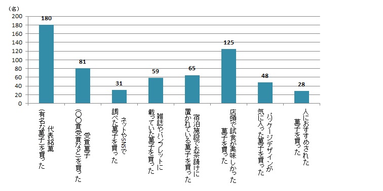 【Q7】ここ数年で、温泉旅行に行った際におみやげにお菓子を買ったことはありますか？あてはまるものをすべてお選びください。＜男性＞