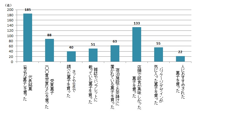 【Q7】ここ数年で、温泉旅行に行った際におみやげにお菓子を買ったことはありますか？あてはまるものをすべてお選びください。＜女性＞