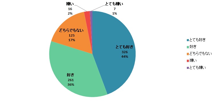 【Q1】温泉は好きですか？※銭湯・温泉風入浴剤は除きます。＜全体＞