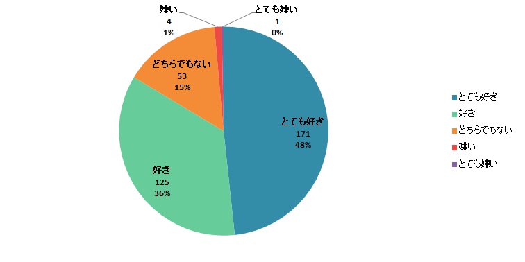 【Q1】温泉は好きですか？＜男性＞