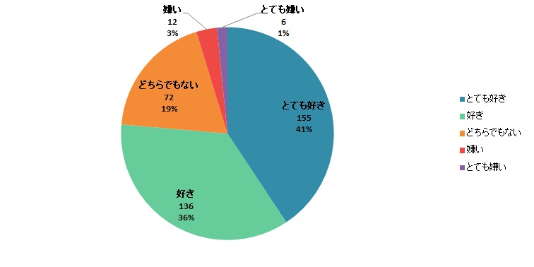 【Q1】温泉は好きですか？＜女性＞