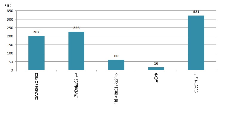 【Q2】ここ1年ぐらいで、温泉に行きましたか？あてはまるものをすべてお選びください。＜全体＞