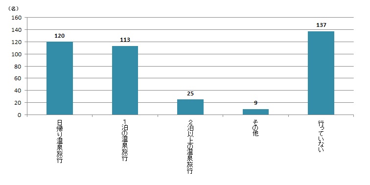 【Q2】ここ1年ぐらいで、温泉に行きましたか？あてはまるものをすべてお選びください。＜男性＞