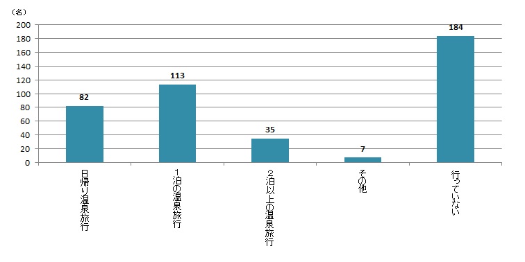 【Q2】ここ1年ぐらいで、温泉に行きましたか？あてはまるものをすべてお選びください。＜女性＞