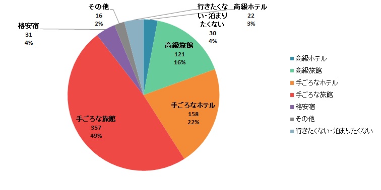 【Q3】温泉旅行に行くとしたら、どんなスタイルの宿に泊まりたいですか？ あなたのお考えに最もあてはまるものをお知らせください。＜全体＞