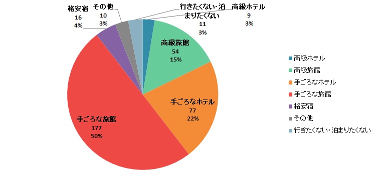 【Q3】温泉旅行に行くとしたら、どんなスタイルの宿に泊まりたいですか？ あなたのお考えに最もあてはまるものをお知らせください。＜男性＞