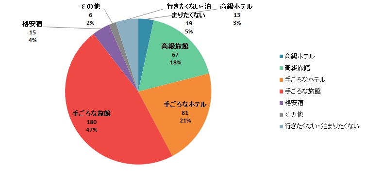 【Q3】温泉旅行に行くとしたら、どんなスタイルの宿に泊まりたいですか？ あなたのお考えに最もあてはまるものをお知らせください。＜女性＞