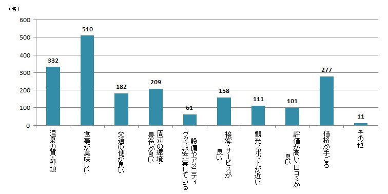 【Q4】温泉旅行の宿泊施設を選ぶ際に重視するポイントを、最大3つまでお教えください。＜全体＞