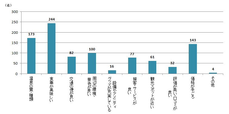 【Q4】温泉旅行の宿泊施設を選ぶ際に重視するポイントを、最大3つまでお教えください。＜男性＞