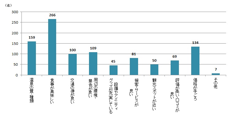 【Q4】温泉旅行の宿泊施設を選ぶ際に重視するポイントを、最大3つまでお教えください。＜女性＞