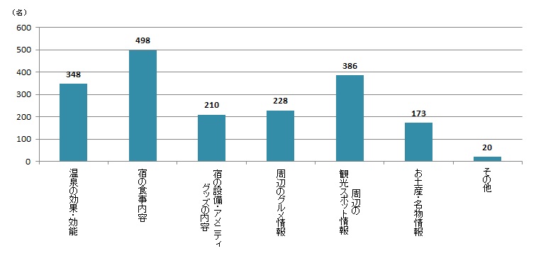 【Q5】温泉旅行をする際に、知りたい情報は何ですか？最大3つまでお選びください。＜全体＞