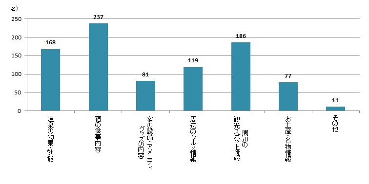 【Q5】温泉旅行をする際に、知りたい情報は何ですか？最大3つまでお選びください。＜男性＞