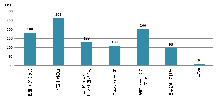 【Q5】温泉旅行をする際に、知りたい情報は何ですか？最大3つまでお選びください。＜女性＞