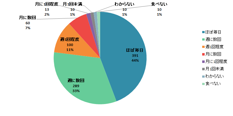 【Q1】お菓子を食べる頻度をお教えください。＜全体＞